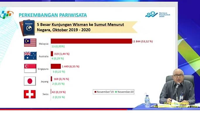 November 2020, Wisman ke Sumut 1.366 Kunjungan