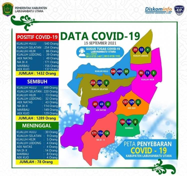 78 Dari 1.432 Warga Labura Terkonfirmasi Covid-19 Meninggal