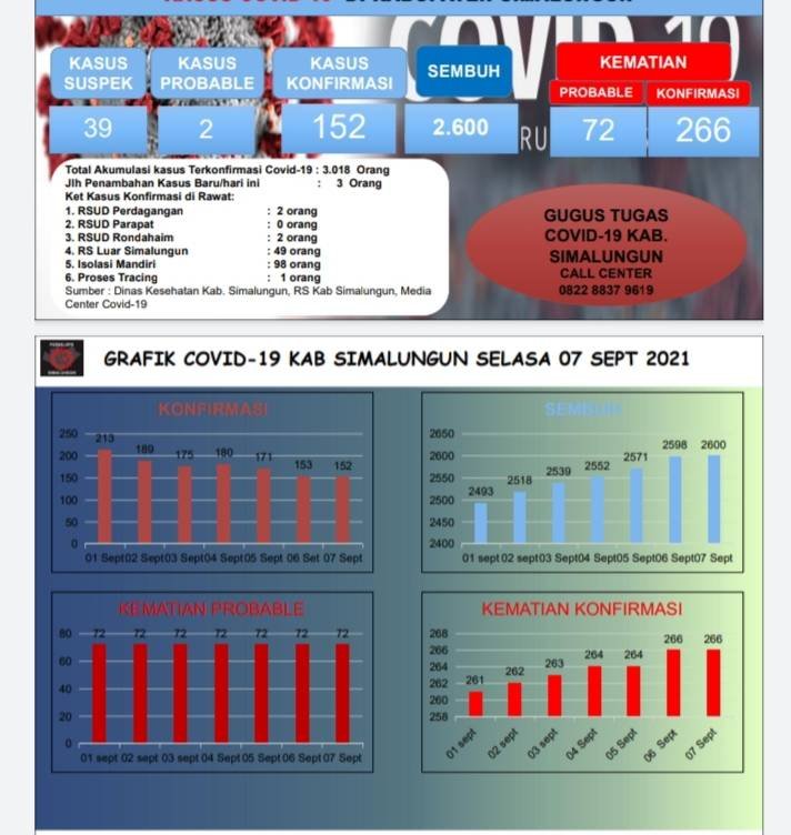 Di Masa PTM, Kasus Harian Covid-19 Simalungun Bertambah 3