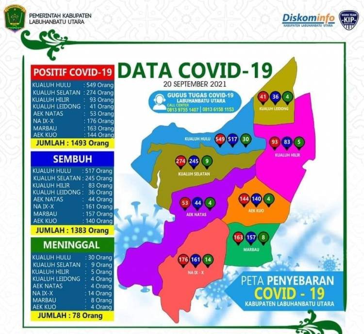 Tambah 2, Kasus Covid-19 Labura Jadi 1.493 di Labura