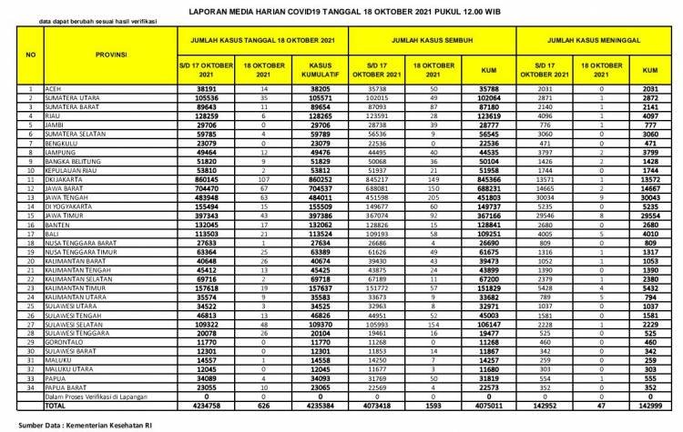 Kasus Harian Covid-19 di Sumut Naik Lagi