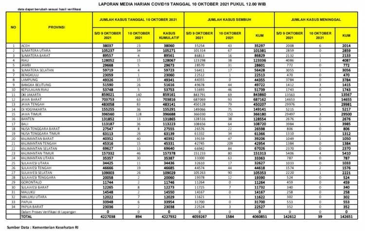 Dua Hari Berturut, Kasus Harian Meninggal Covid-19 di Sumut Nol