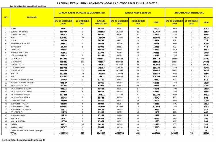 Kasus Harian Covid-19 di Sumut Hanya 9 Orang
