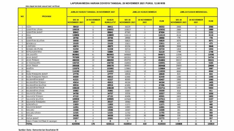 Kasus Harian Covid-19 Sumut Kembali Naik