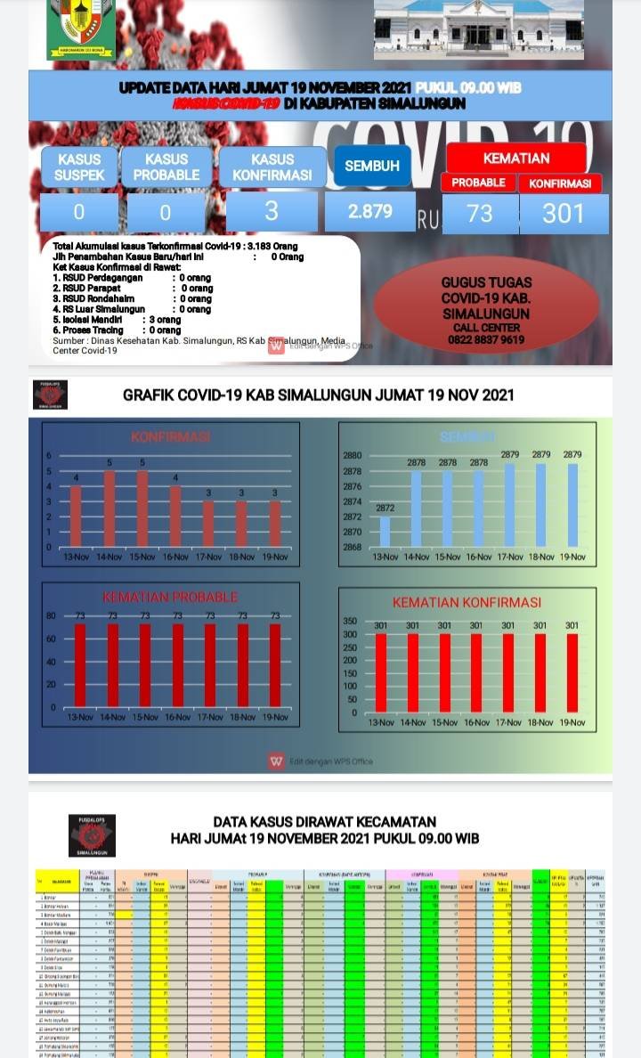Zona Hijau Covid-19 Bertambah 3 Desa di Simalungun Jadi 382 