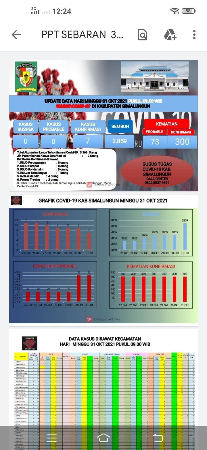 378 Desa dan 25 Kelurahan di Simalungun Bertahan Zona Hijau