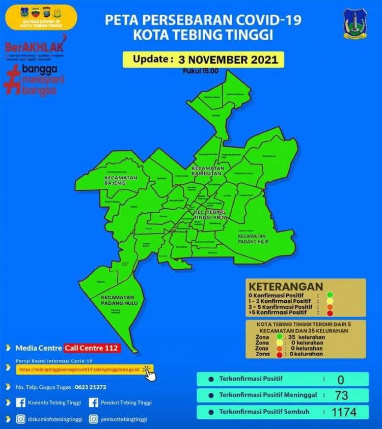 Data Terkonfirmasi Covid-19 di Tebingtinggi Nol