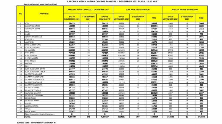 Kasus Harian Covid-19 Sumut Bertambah 4 Orang