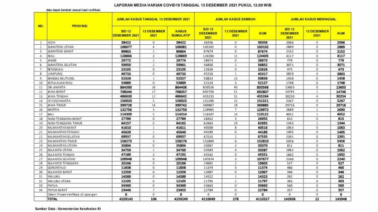 Kasus Harian Covid-19 Sumut Tambah 4 Orang