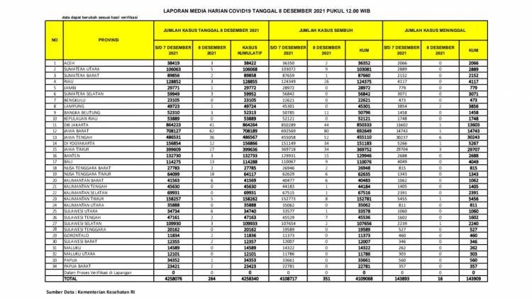 Angka Sembuh Harian Covid-19 Sumut 9 Orang