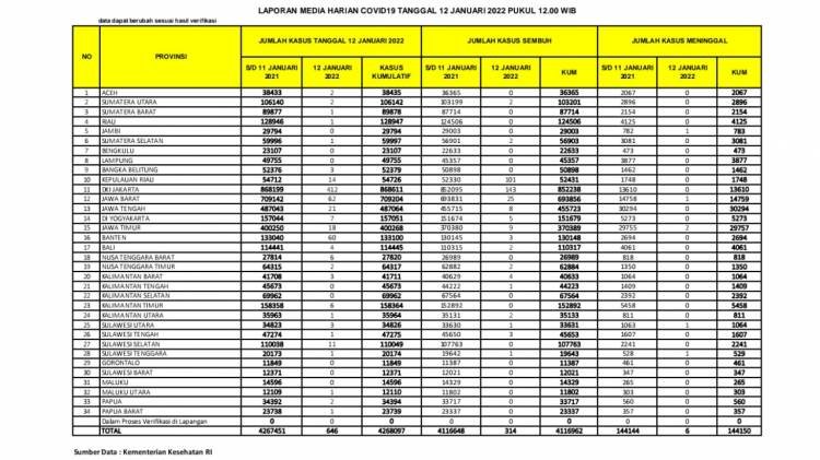 Kasus Baru Covid-19 Dua Orang, PPKM Sumut dan Medan Level 1