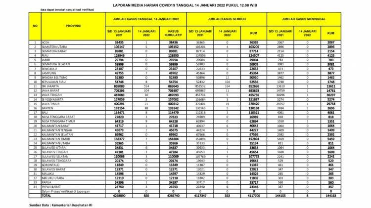 Angka Sembuh Corona di Sumut Tambah Empat Orang