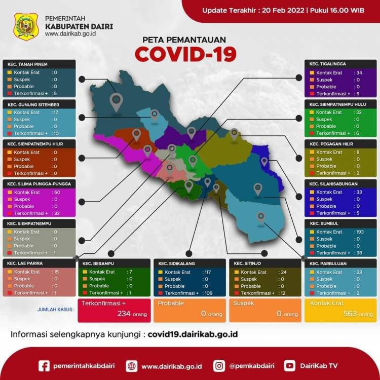 Warga Dairi Terpapar Covid-19 Meningkat Menjadi 234 Orang