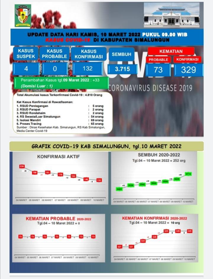 54 Warga Simalungun Terpapar Covid-19 Dirawat di Luar Daerah