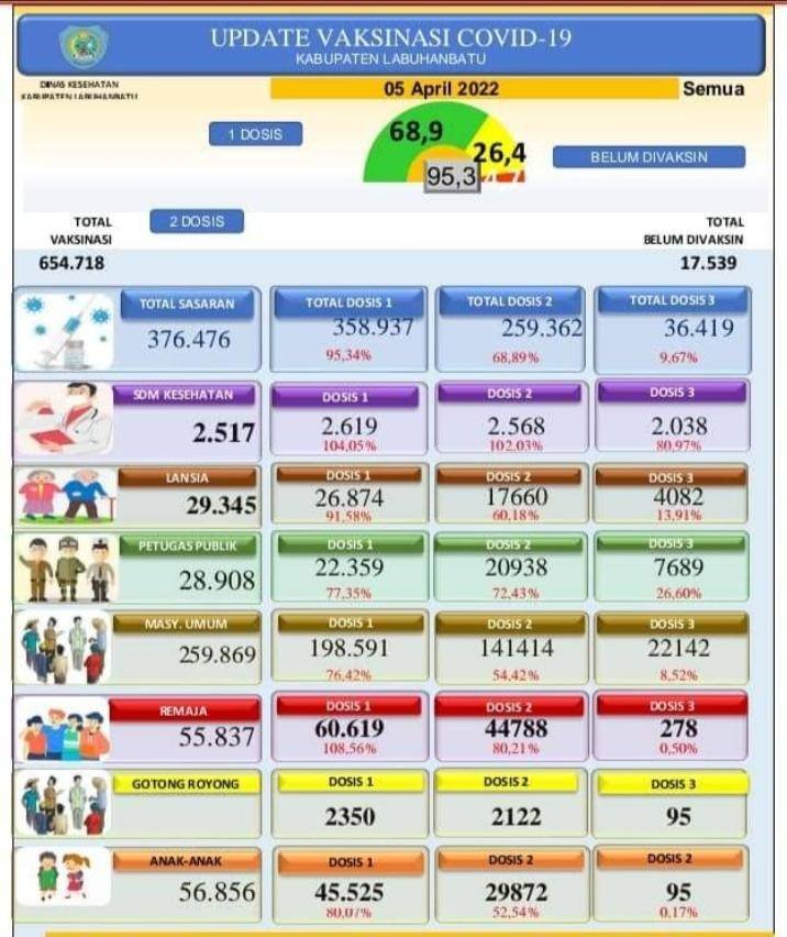 17.539 Warga Labuhanbatu Belum Divaksin