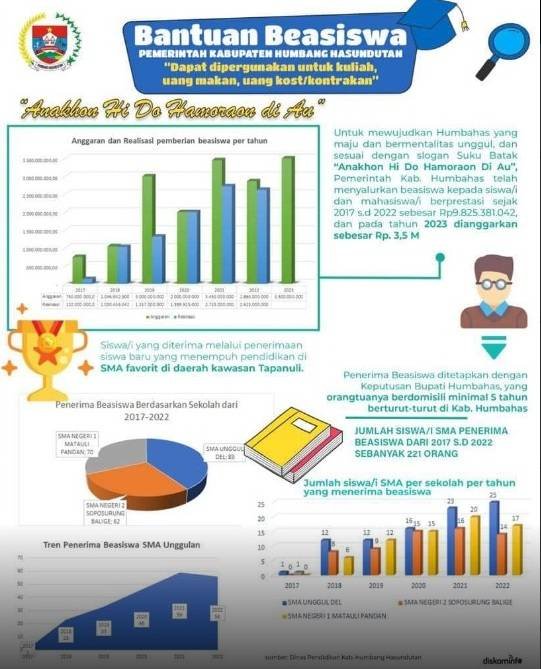 Pemkab Humbahas Gelontorkan Dana Beasiswa Rp 9,8 Miliar Sejak Tahun 2017