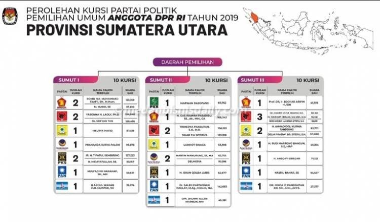 Ini Nama-nama Caleg DPR RI Dapil Sumut 1 yang Unggul Suara Sementara di Partainya