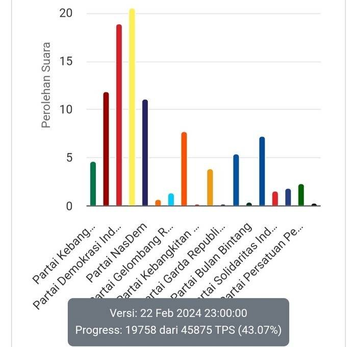 Hasil Real Count KPU untuk DPRD Sumut Capai 45,17 Persen, Golkar Raih Suara Terbanyak