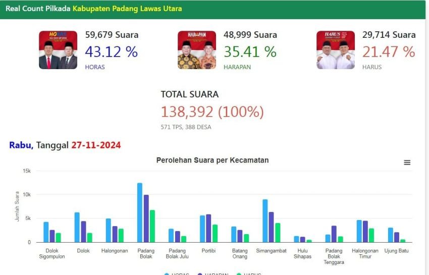 Azhar Siregar : Real Count Calon Bupati -Wakil Bupati Paluta Pasangan HORAS Unggul dari HARAPAN dan HARUS